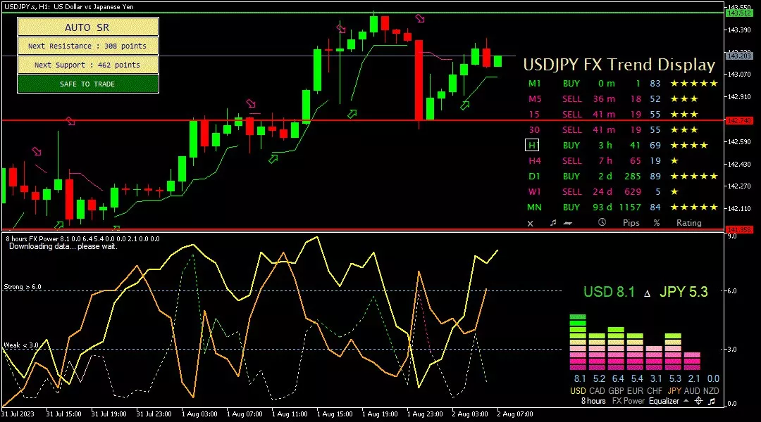 Yen, 2 Agustus 2023